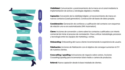 Embudo de conversión o Funnel con regalos corporativos