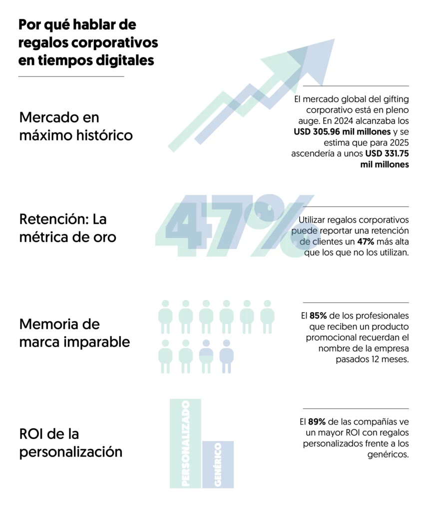 Gráfica de por qué hablar de regalos corporativos en tiempos digitales
