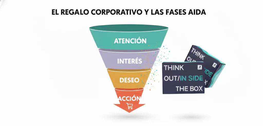 Embudo con las fases aida