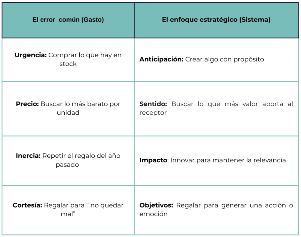 Tabla comparativa gasto estacional vs sistema de gifting de únikas