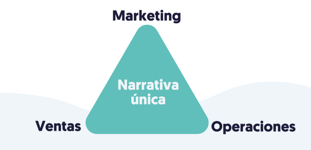 Triangulo de marketing, ventas y operativa con el centro en narrativa única