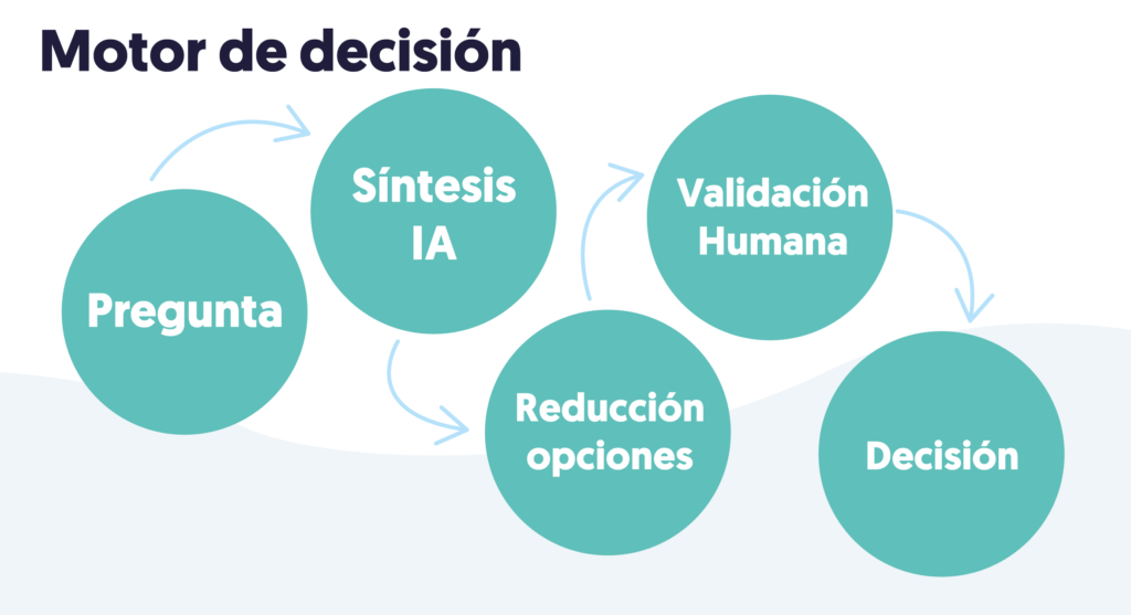 Círculos que van con flechas de uno a otro como motor de decisión
