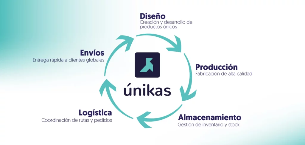 circulo de como hacemos el proceso con diseño, producción, almacenamiento, logistica y envios en únikas