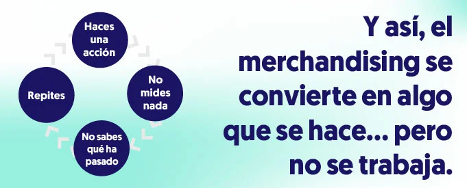 como funciona el círculo del merchandising, haces una acción, no mides, no sabes, repites