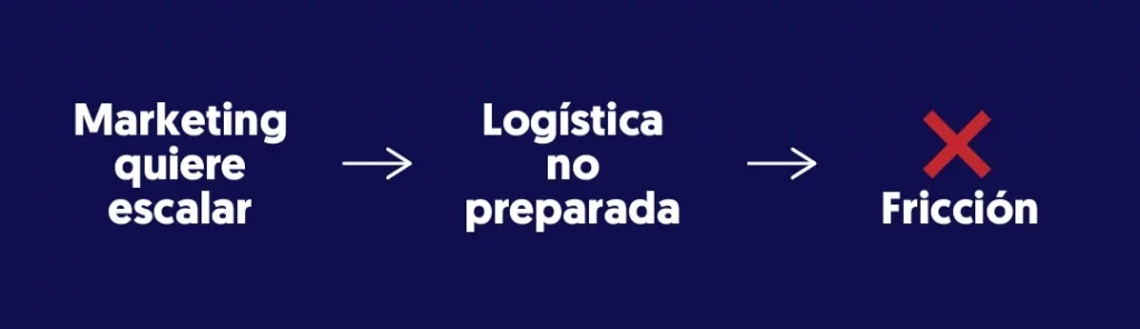 el marketing quiere escalar pero si la logística no esta preparada existe una fricción