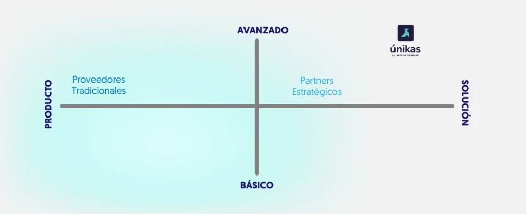 linea de los proveedores tradicionales vs partners estratégicos blog unikas