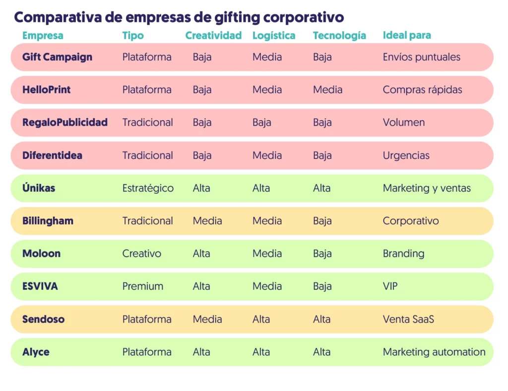tabla comparativa de empresas de gifting corporativo