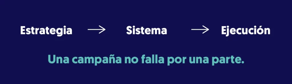 Una campaña puede fallar si la estrategia, el sistema o la ejecución esta mal.