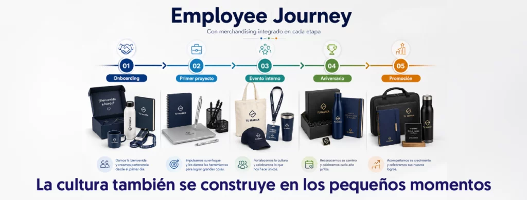 banner employee journey con merchandising integrado en cada etapa línea del tiempo