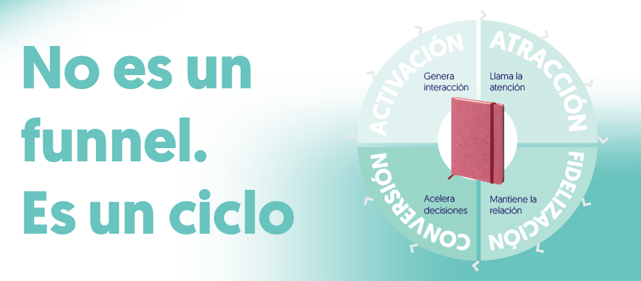 circulo dividido en 4 partes: atracción, activación, conversación y fidelización