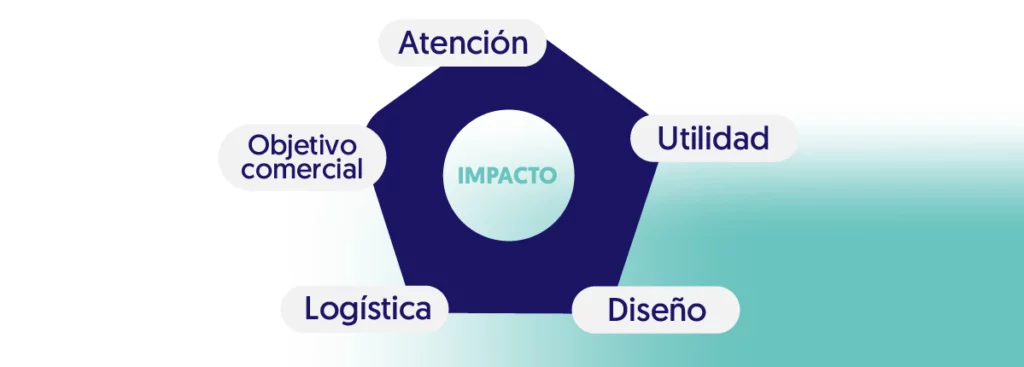 formas impacto, atención, objetivo, comercial, utilidad, logística y diseño