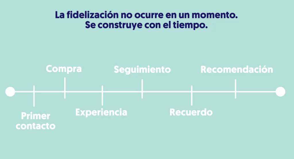 la fidelizacion no ocurre en un momento se construye con el tiempo linea del tiempo