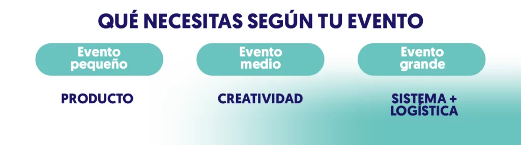 que necesitas segun tu evento pequeño ir al producto, evento medio ir a la creatividad y el evento grande ir al sistema más a la logística