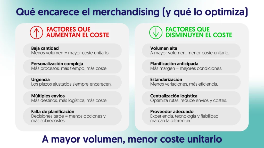tabla que encarece el merchandising y que lo optimiza factores que aumentan el coste y otro que lo reducen