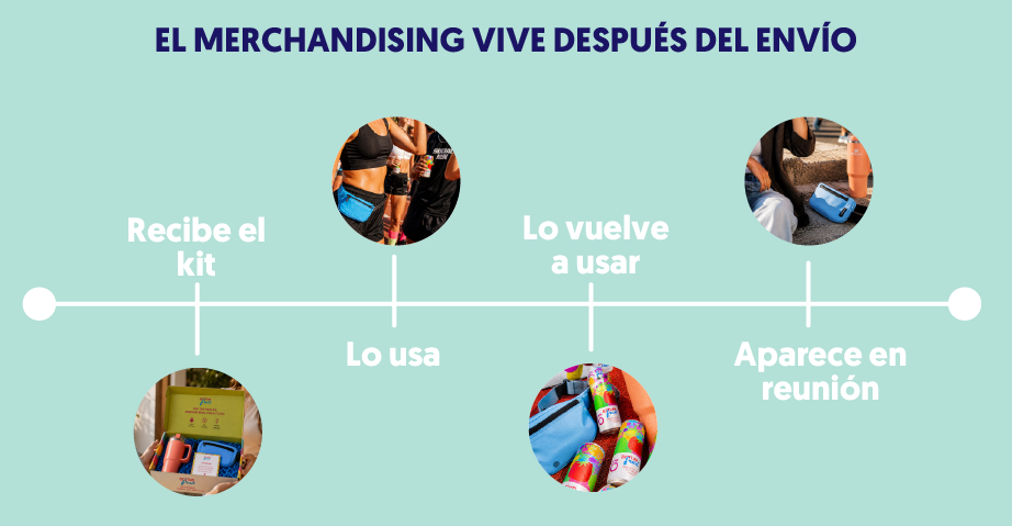 timeline real de un cliente de transición de varios días