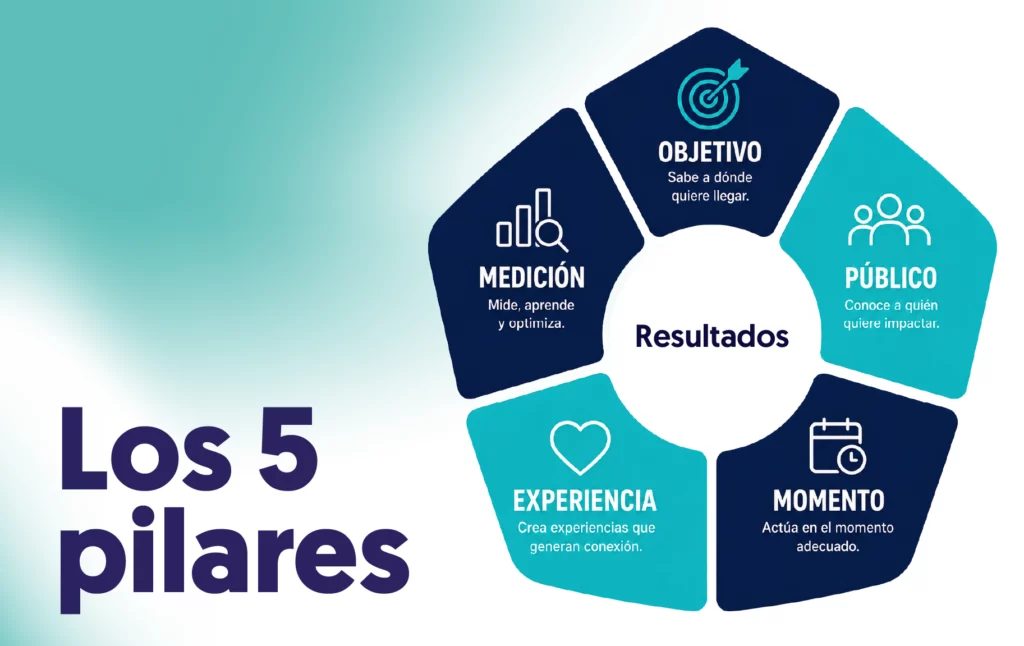 los cinco pilares en un pentágono: objetivo, público, momento, experiencia y medición
