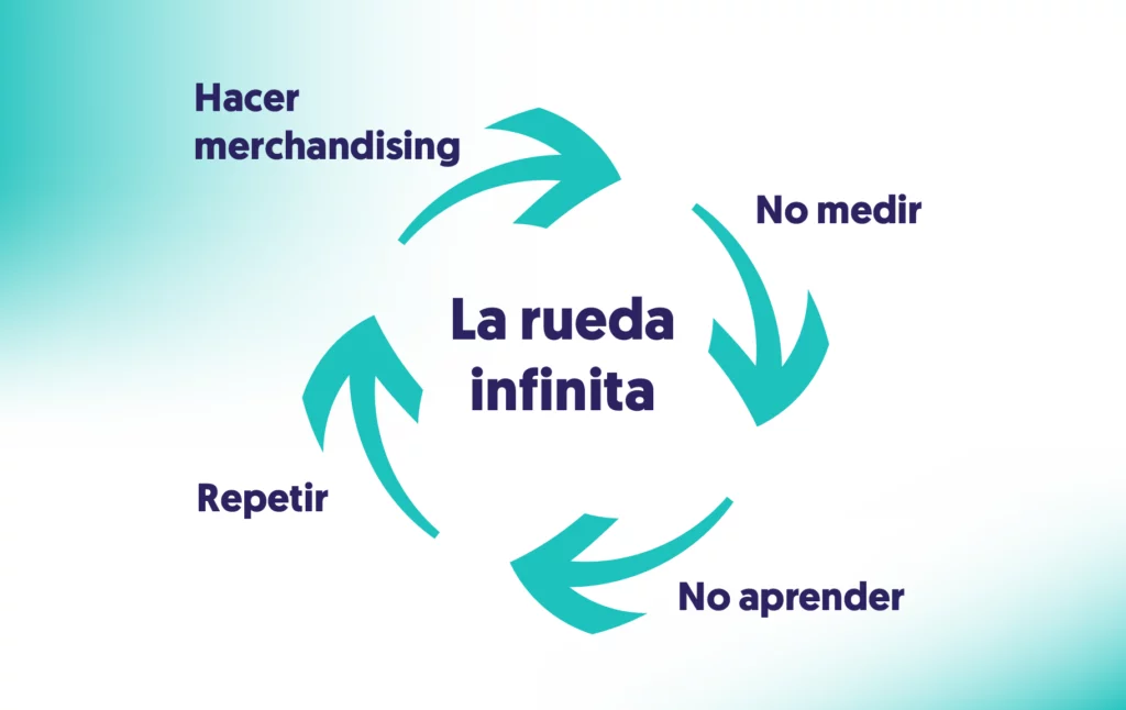 rueda con flechas con hacer merchandising no medir no aprender