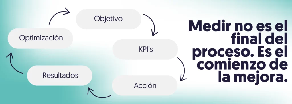 rueda de flechas acciones objetivo, acción, resultados, optimización y procesos
