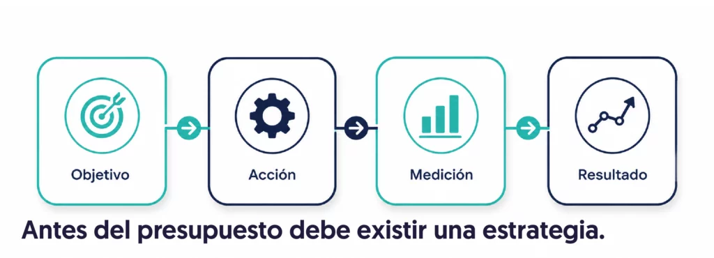 cuatro bloques conectados objetivo, acción, medición y resultados