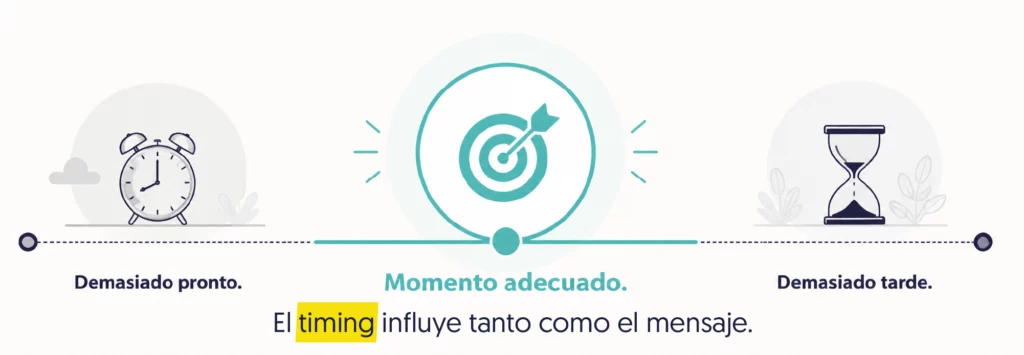 dos extremos uno demasiado pronto y otro demasiado tarde entonces tienes que saber cuál es el momento adecuado para el mensaje