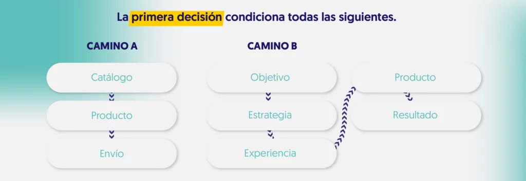 dos formas de empezar una campaña dos caminos diferentes a y b