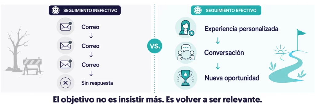 dos formas de hacer seguimiento una inefectivo nada más que por correos otro seguimiento que si es efectivo con experiencia personalizada