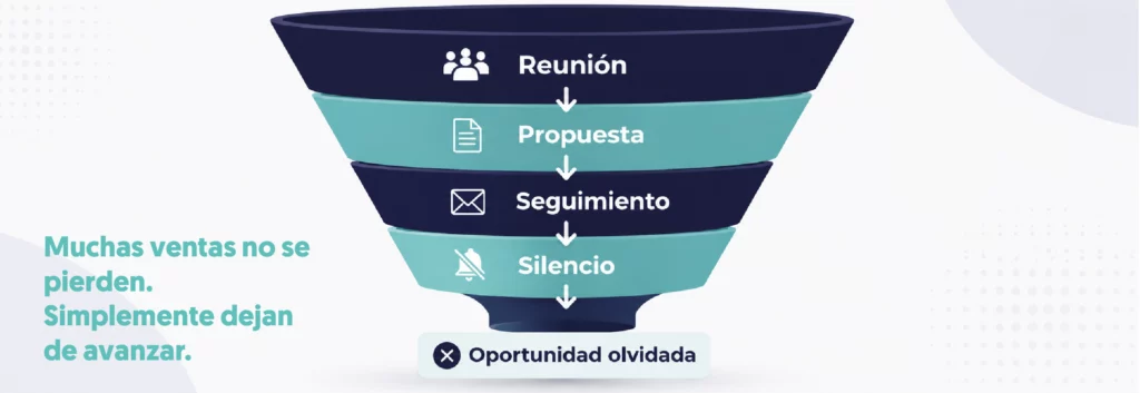 embudo para una oportunidad comercial desde la reunión hasta la oportunidad olvidada