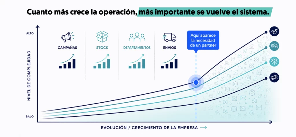 Gráfico de crecimiento a medida que aumentan