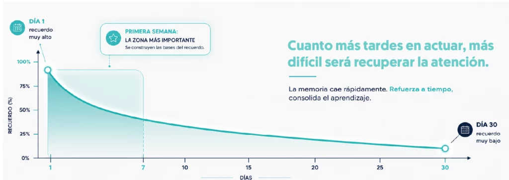 grafico descendente del día uno recuerdo alto y día 30 recuerdo muy bajo