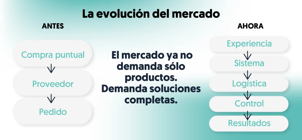la evolución del mercado en dos esquemas lo que se hacia ant4es vs lo que se hace ahora
