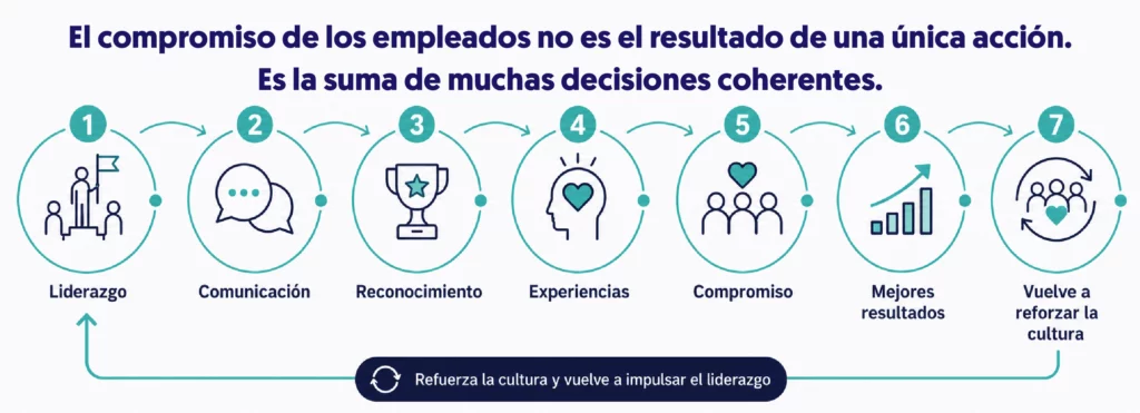 la suma de decisiones hacen reforzar la cultura