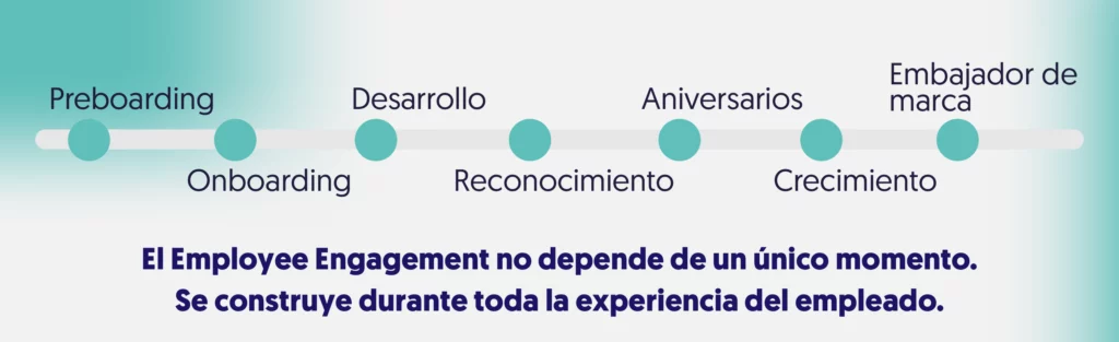 linea preboarding, onboarding, desarrollo, aniversarios, crecimiento, embajador de marca
