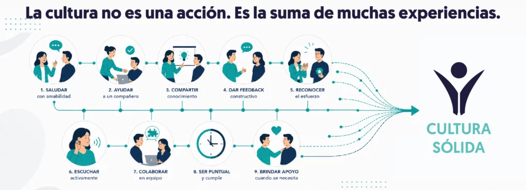 pequeñas acciones diarias conectándose hasta formar una cultura sólida