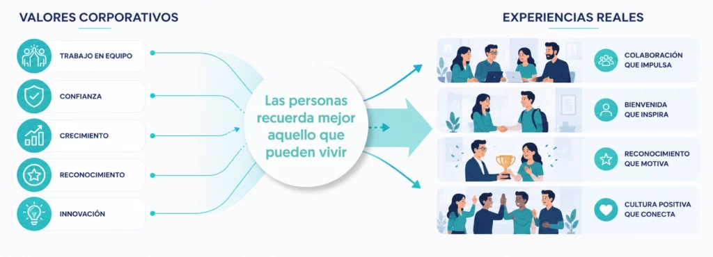 valores corporativos transformándose en experiencias reales para empleados