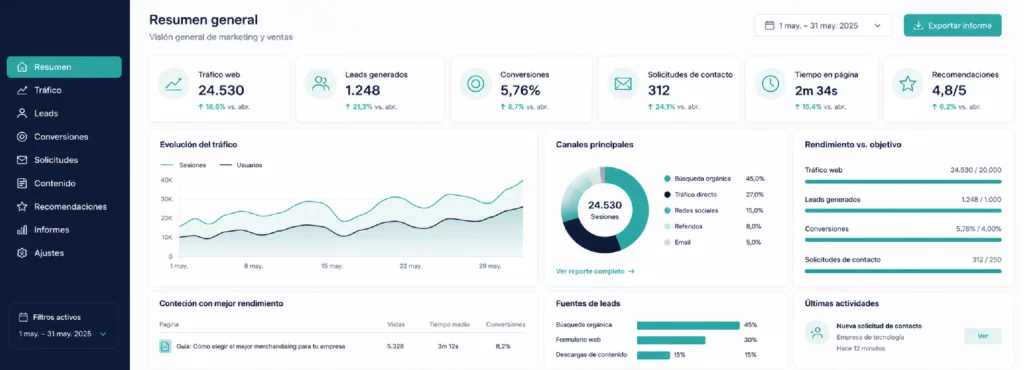 pantalla con métricas de marketing y ventas, tráfico, leads, conversiones entre otras