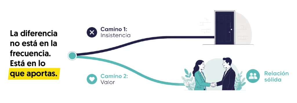 Un camino termina en una puerta cerrada y otro conduce a una relación sólida sólida
