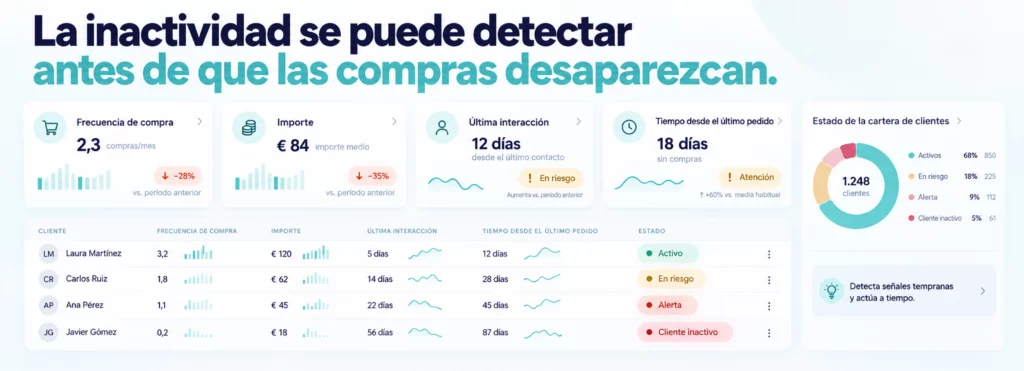 Dashboard limpio y premium de una cartera de clientes muestra pequeñas alertas