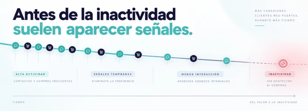 grafico editorial que representa la actividad de un cliente a lo largo del tiempo