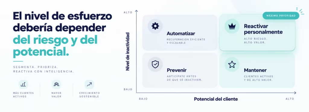 matriz de reactivación eje horizontal potenciando al cliente y el eje vertical que es el nivel de inactividad