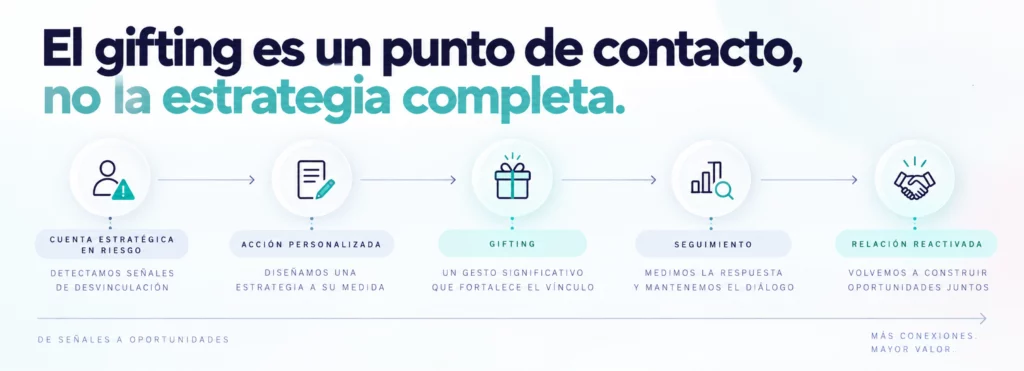 Secuencia visual gifting como punto de contacto